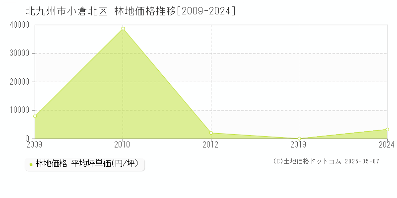 北九州市小倉北区の林地価格推移グラフ 