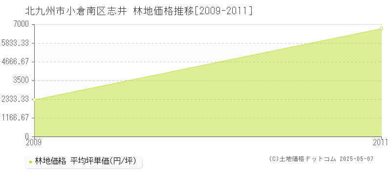 志井(北九州市小倉南区)の林地価格推移グラフ(坪単価)[2009-2011年]