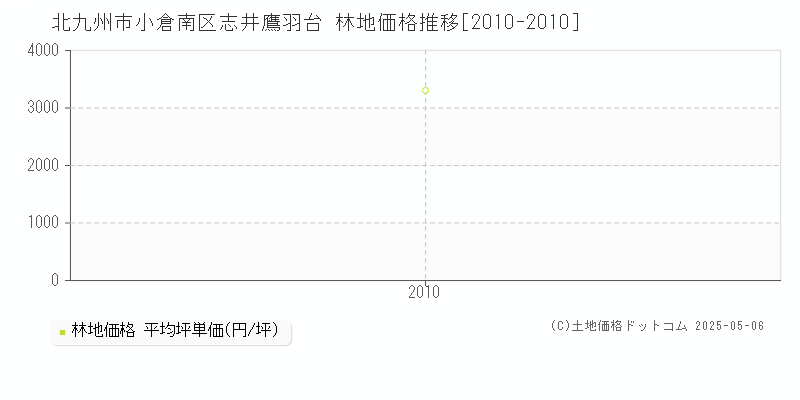 志井鷹羽台(北九州市小倉南区)の林地価格推移グラフ(坪単価)[2010-2010年]