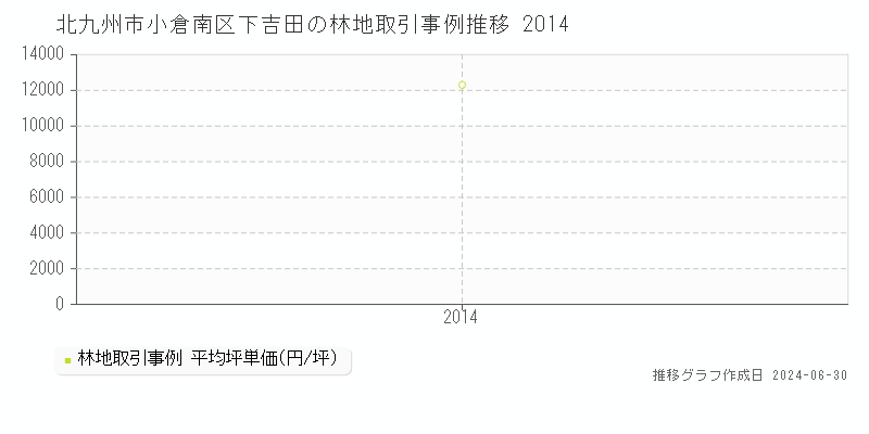 北九州市小倉南区下吉田の林地取引事例推移グラフ 