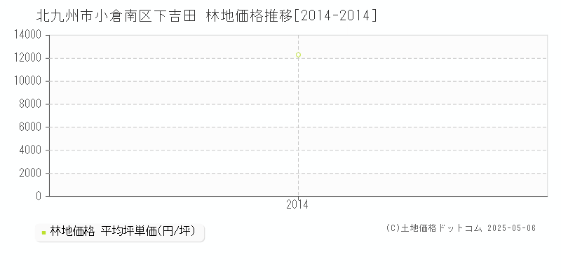 下吉田(北九州市小倉南区)の林地価格推移グラフ(坪単価)[2014-2014年]
