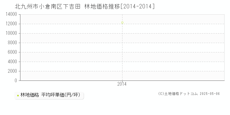 北九州市小倉南区下吉田の林地取引事例推移グラフ 