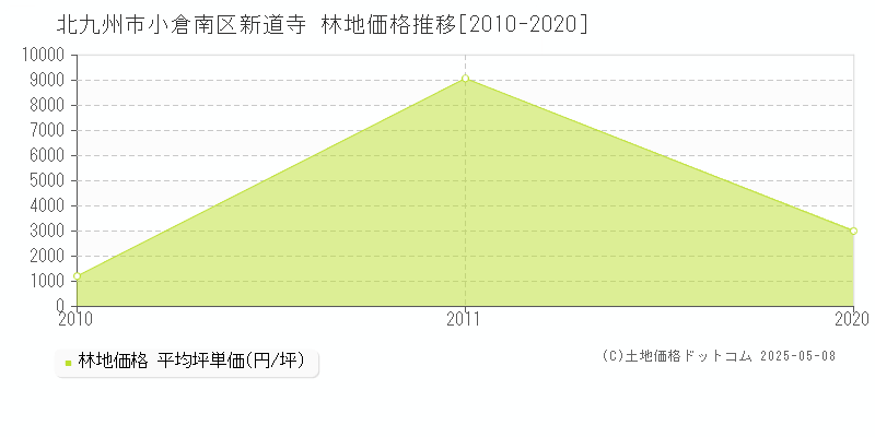 新道寺(北九州市小倉南区)の林地価格推移グラフ(坪単価)[2010-2020年]