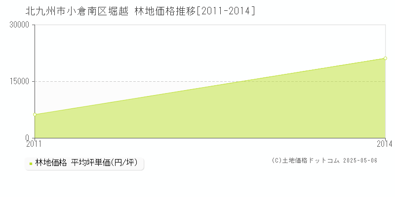 堀越(北九州市小倉南区)の林地価格推移グラフ(坪単価)[2011-2014年]