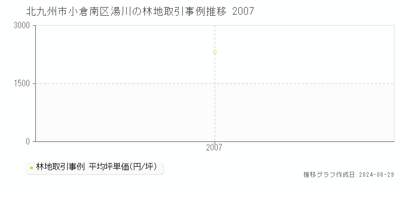 北九州市小倉南区湯川の林地取引事例推移グラフ 