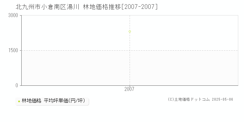 湯川(北九州市小倉南区)の林地価格推移グラフ(坪単価)[2007-2007年]