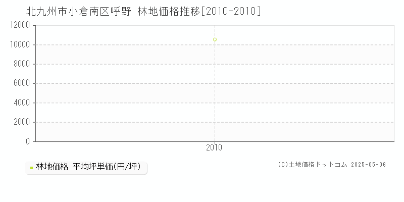 呼野(北九州市小倉南区)の林地価格推移グラフ(坪単価)[2010-2010年]