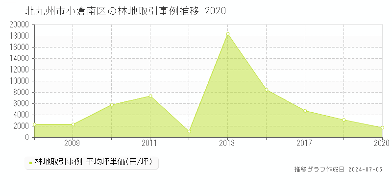 北九州市小倉南区の林地取引事例推移グラフ 