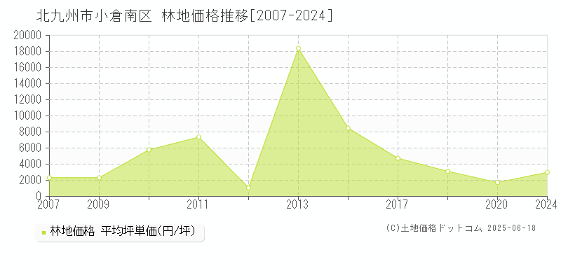 北九州市小倉南区(福岡県)の林地価格推移グラフ(坪単価)[2007-2024年]