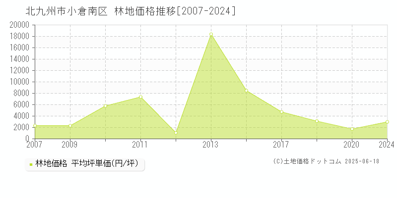 北九州市小倉南区の林地価格推移グラフ 