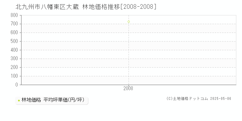 大蔵(北九州市八幡東区)の林地価格推移グラフ(坪単価)[2008-2008年]