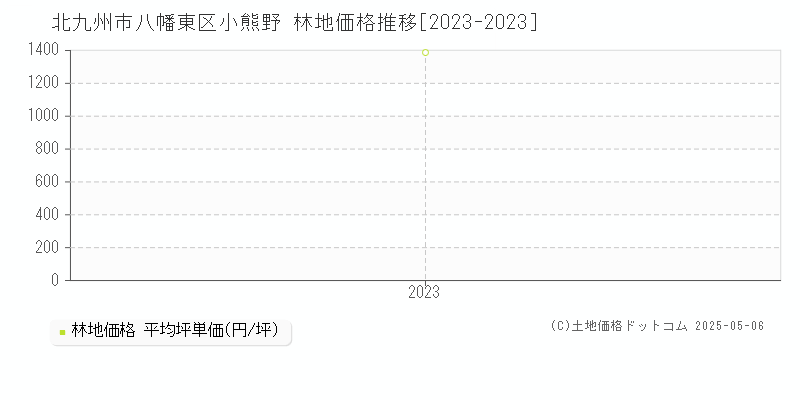 小熊野(北九州市八幡東区)の林地価格推移グラフ(坪単価)[2023-2023年]