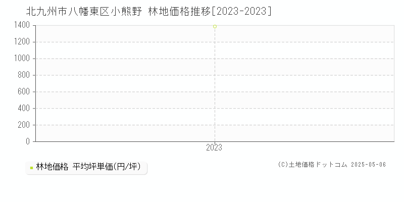 北九州市八幡東区小熊野の林地価格推移グラフ 