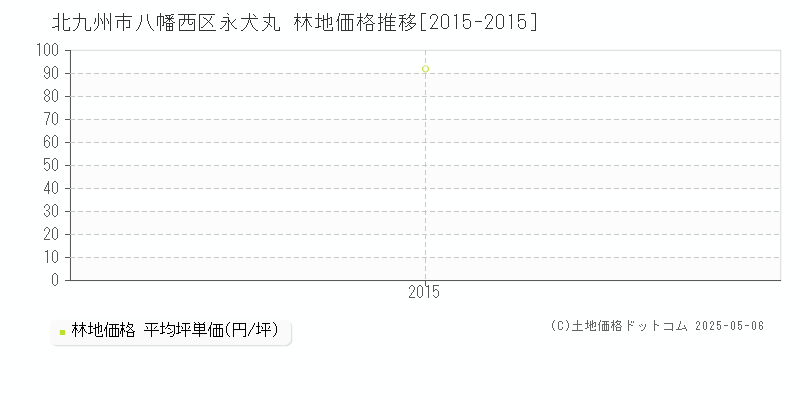 北九州市八幡西区永犬丸の林地価格推移グラフ 