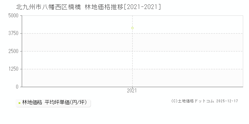楠橋(北九州市八幡西区)の林地価格推移グラフ(坪単価)[2021-2021年]