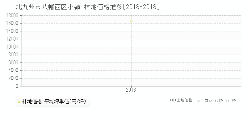 小嶺(北九州市八幡西区)の林地価格推移グラフ(坪単価)[2018-2018年]