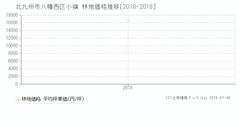 北九州市八幡西区小嶺の林地価格推移グラフ 