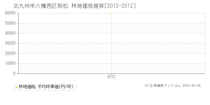 則松(北九州市八幡西区)の林地価格推移グラフ(坪単価)[2012-2012年]