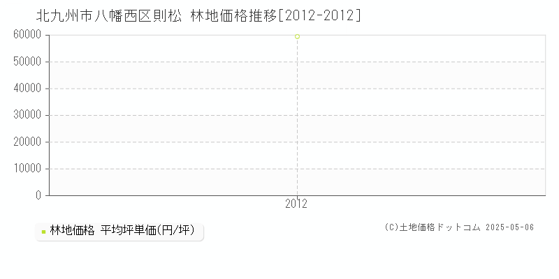 北九州市八幡西区則松の林地価格推移グラフ 