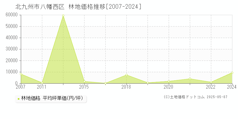 北九州市八幡西区(福岡県)の林地価格推移グラフ(坪単価)[2007-2024年]