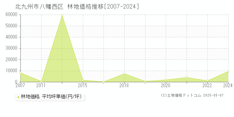 北九州市八幡西区の林地価格推移グラフ 