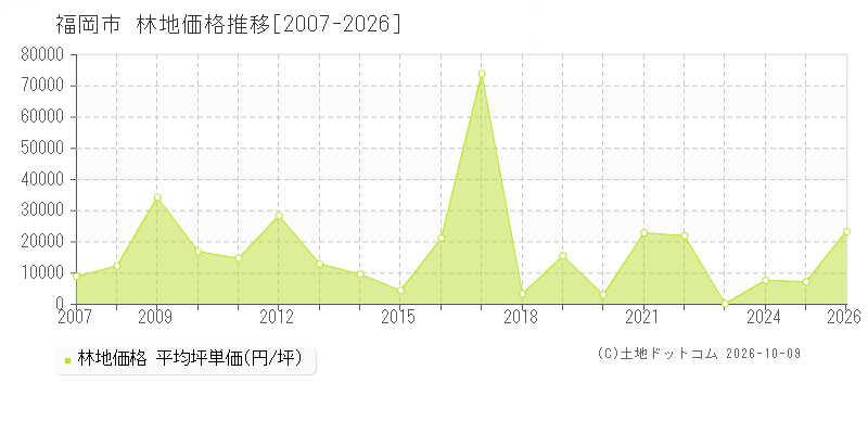 福岡県福岡市の林地価格推移グラフ(坪単価)[2007-2026年]