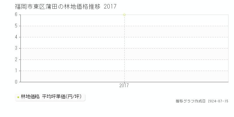 福岡市東区蒲田の林地価格推移グラフ 