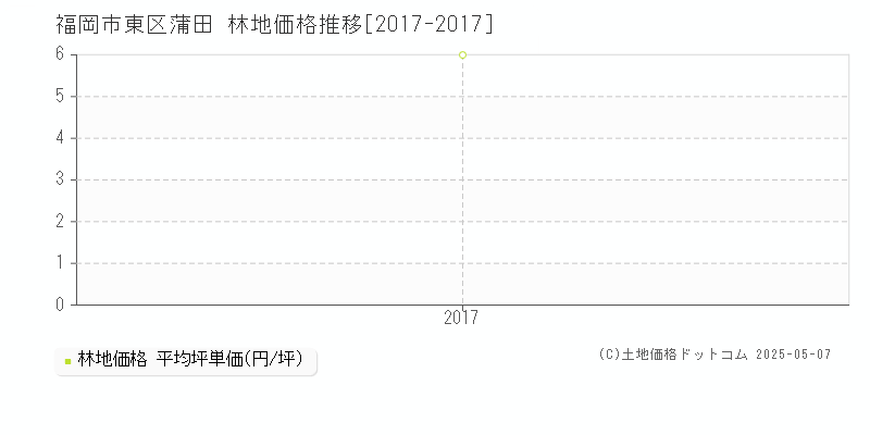 蒲田(福岡市東区)の林地価格推移グラフ(坪単価)[2017-2017年]