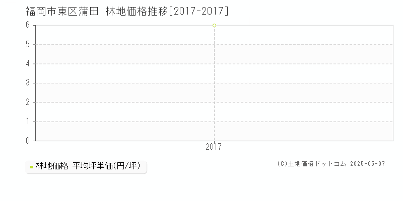 福岡市東区蒲田の林地価格推移グラフ 