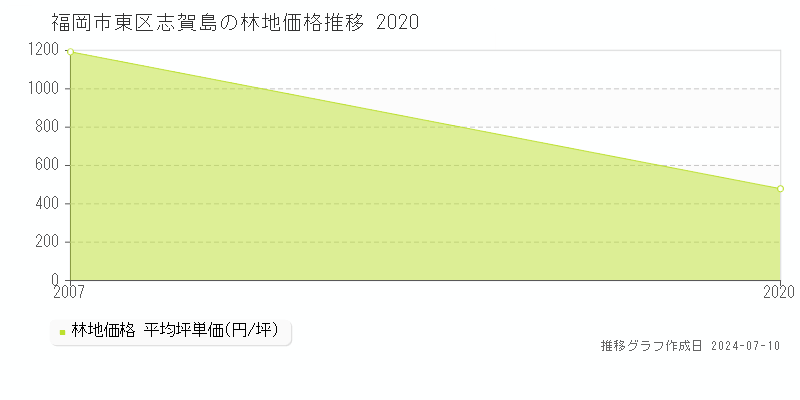 福岡市東区志賀島の林地価格推移グラフ 