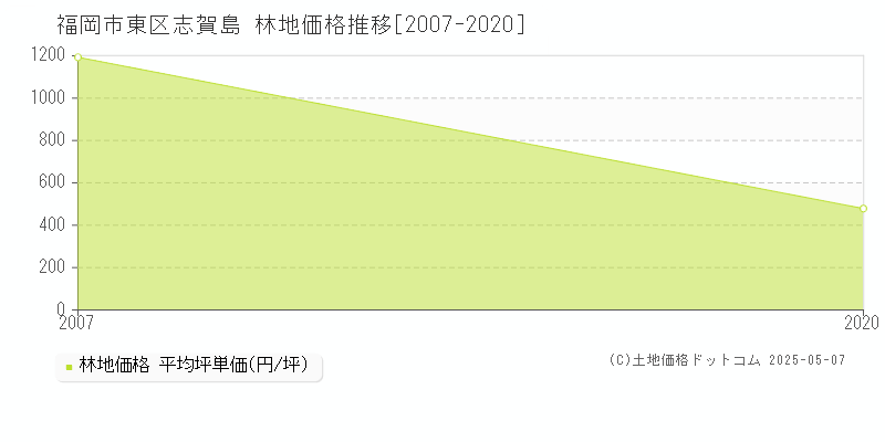 福岡市東区志賀島の林地価格推移グラフ 