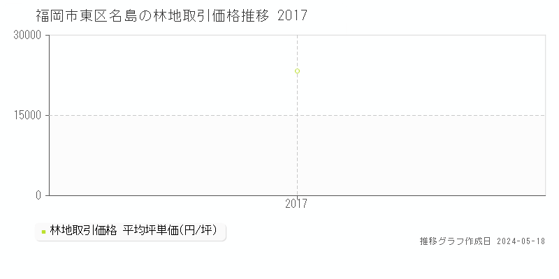 福岡市東区名島の林地取引価格推移グラフ 