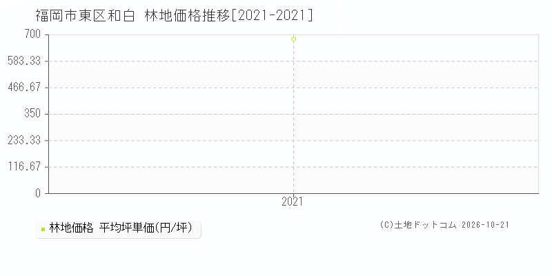福岡県福岡市東区和白の林地価格推移グラフ(坪単価)[2021-2021年]