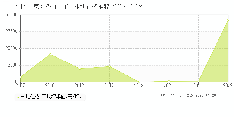 福岡市東区香住ヶ丘の林地価格推移グラフ(坪単価)[2007-2022年]
