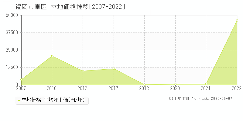 福岡市東区(福岡県)の林地価格推移グラフ(坪単価)[2007-2022年]