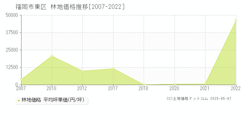 福岡市東区全域の林地価格推移グラフ 