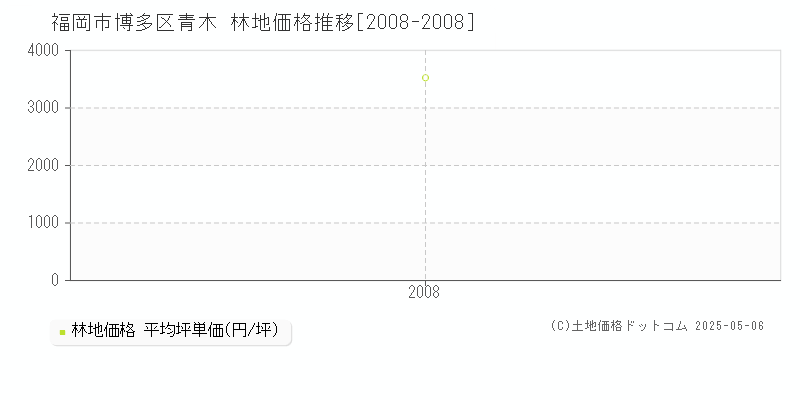 青木(福岡市博多区)の林地価格推移グラフ(坪単価)[2008-2008年]