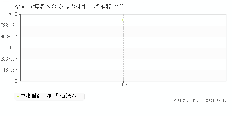 福岡市博多区金の隈の林地価格推移グラフ 