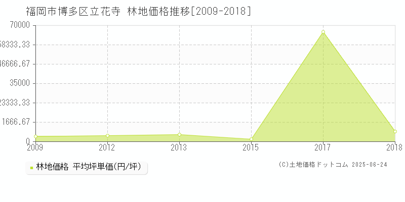 福岡市博多区立花寺の林地価格推移グラフ 