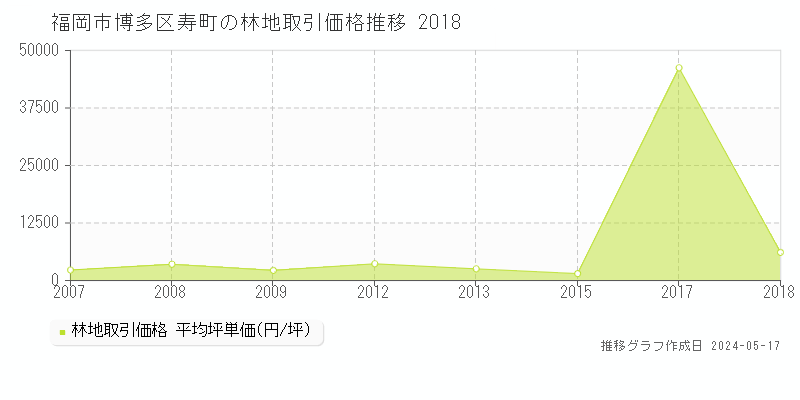 福岡市博多区寿町の林地価格推移グラフ 