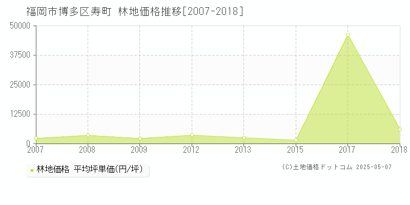 寿町(福岡市博多区)の林地価格推移グラフ(坪単価)[2007-2018年]
