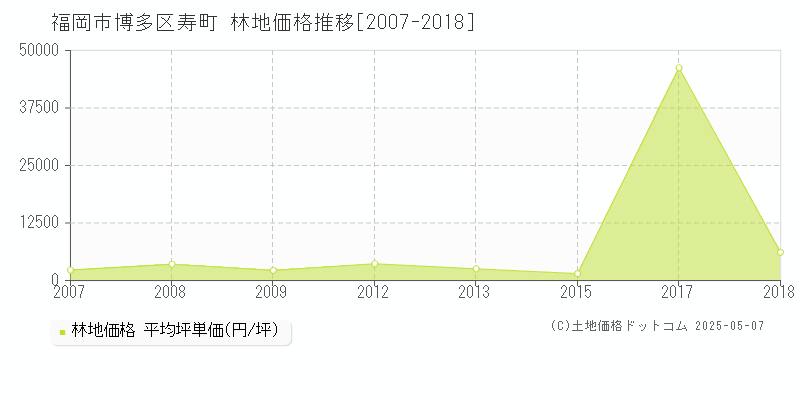 福岡市博多区寿町の林地価格推移グラフ 