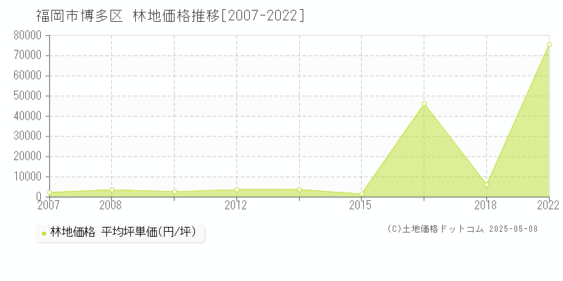 福岡市博多区(福岡県)の林地価格推移グラフ(坪単価)[2007-2022年]
