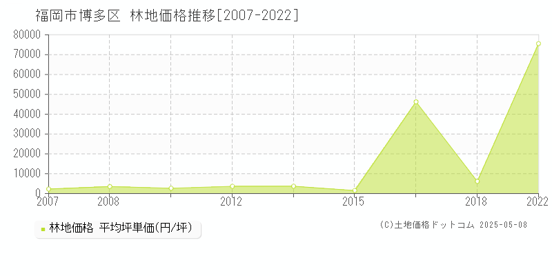 福岡市博多区全域の林地価格推移グラフ 