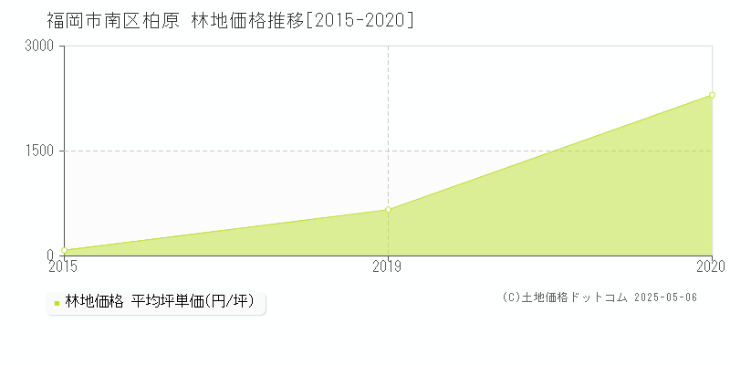 柏原(福岡市南区)の林地価格推移グラフ(坪単価)[2015-2020年]