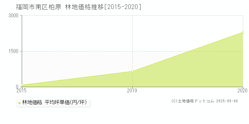 福岡市南区柏原の林地価格推移グラフ 