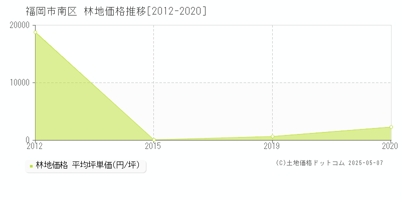 全域(福岡市南区)の林地価格推移グラフ(坪単価)[2012-2020年]