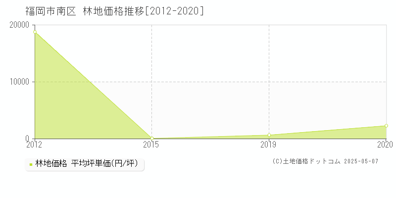 福岡市南区の林地価格推移グラフ 