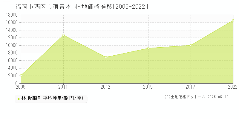 今宿青木(福岡市西区)の林地価格推移グラフ(坪単価)[2009-2022年]
