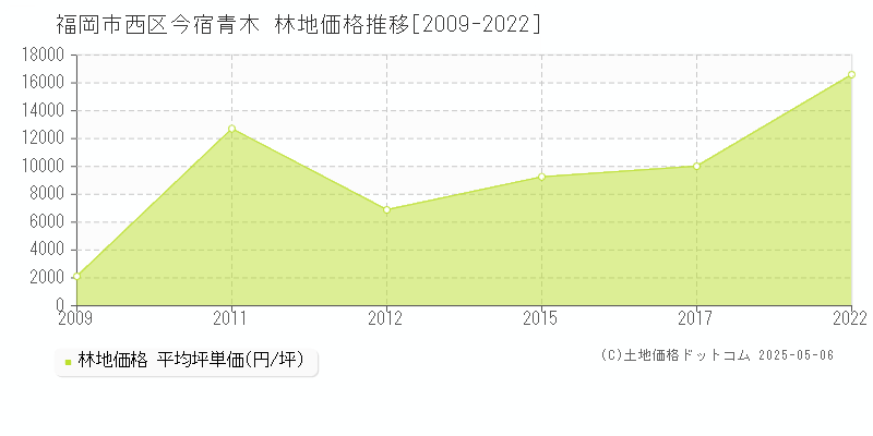 福岡市西区今宿青木の林地価格推移グラフ 